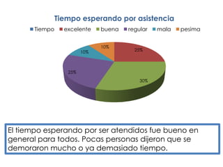 El tiempo esperando por ser atendidos fue bueno en general para todos. Pocas personas dijeron que se demoraron mucho o ya demasiado tiempo.