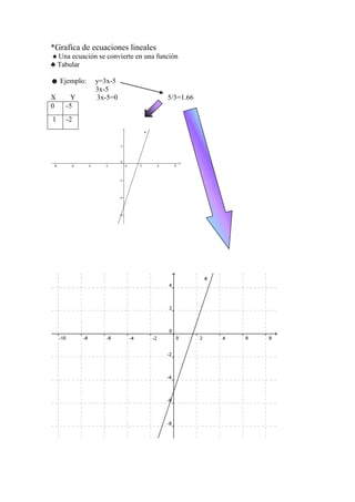 *Grafica de ecuaciones lineales
♠ Una ecuación se convierte en una función
♣ Tabular

☻ Ejemplo:    y=3x-5
              3x-5
X      Y      3x-5=0                  5/3=1.66
0    -5
1    -2
 