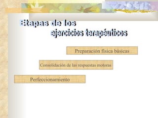 Perfeccionamiento Consolidación de las respuestas motoras   Preparación física básicas Etapas de los  ejercicios terapéuticos 