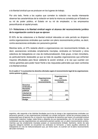 a la libertad sindical que se producen en los lugares de trabajo.

Por otro lado, frente a los sujetos que cometen la violación nos resulta interesante
observar las características de la violación en tanto la misma es cometida por el Estado en
su rol de poder público, el Estado en su rol de empleador, o los empresarios
personificando al capital privado.

3.1- Violaciones a la libertad sindical según el alcance del reconocimiento jurídico
de la organización contra la que se ejercen

El 63% de las violaciones a la libertad sindical relevadas en este período se dirigieron
contra organizaciones sindicales que cuentan con pleno reconocimiento jurídico, es decir,
contra asociaciones sindicales con personería gremial.

Mientras tanto, el 37% restante afectó a organizaciones con reconocimiento limitado, es
decir, asociaciones sindicales simplemente inscriptas, sindicatos en formación y otros
colectivos de trabajadores en vías de institucionalización. Este grupo, si bien minoritario,
es particularmente destacable ya que se trata de aquellas organizaciones que enfrentan
mayores dificultades para llevar adelante la acción sindical, a la vez que cuentan con
menos garantías para poder hacer frente a las respuestas patronales que sean contrarias
a la libertad sindical.
 
En el cuadro n° 2 se presentan los derechos afectados según el reconocimiento legal de las organizaciones 
contra quienes se ejerce.  
                                                             Organizaciones
                                       Organizaciones               con
                                          con pleno          reconocimiento
                                       reconocimiento            limitado
                 Derechos
                 sindicales y
                 libertades
                 publicas                            37%                   26%
                 Libertad de
                 Asociación                           2%                   38%
                 Derecho a
                 Huelga                              12%                     4%




argentino, ello responde a las distintas facultades que la ley le otorga a las organizaciones sindicales con
personería gremial y a las organizaciones sindicales con simple inscripción, donde las primeras poseen la
exclusividad para el ejercicio de un conjunto muy importante de derechos que hacen a la actividad sindical
(negociación colectiva, huelga, tutela frente a despidos de sus representantes, etc). En tal sentido, hemos
considerado que las organizaciones con personería gremial cuentan con un pleno reconocimiento jurídico,
mientras que las simplemente inscriptas poseen un reconocimiento limitado. Asimismo, dentro de esta
segunda categoría también se encuentran los sindicatos en formación, y todos aquellos colectivos de
trabajadores en vías de institucionalización que, por dicha razón, no cuentan con el pleno reconocimiento
del orden normativo.
 