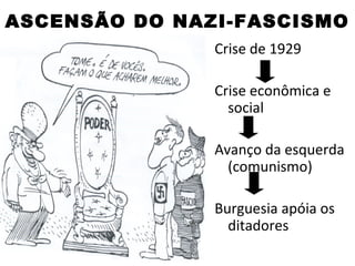 ASCENSÃO DO NAZI-FASCISMO
               Crise de 1929

               Crise econômica e
                 social

               Avanço da esquerda
                 (comunismo)

               Burguesia apóia os
                 ditadores
 
