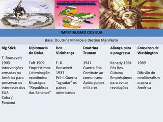 IMPERIALISMO DOS EUA
                         Base: Doutrina Monroe e Destino Manifesto
Big Stick        Diplomacia     Boa             Doutrina       Aliança para   Consenso de
                 do Dólar       Vizinhança      Truman         o progresso    Washington
T. Roosevelt
1903             Taft 1909      F. D.           1947           Kenedy 1961    1989
Intervenções     Empréstimos    Roosevelt       Guerra Fria    Pós Rev.
armadas na       / dominação    1933            Combate ao     Cubana         Difusão do
América para     econômica      Pré II Guerra   comunismo      Empréstimos    neoliberalism
preservar os     Nicarágua      “agradar” os    Apóia golpes   para evitar    o para a
interesses dos   “Repúblicas    países          militares      revoluções     América
EUA              das Bananas”   americanos
Cuba /
Panamá
 