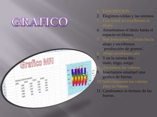 1. DESCRIPCION:
2. Elegimos celdas y las unimos.
3. Con word art escribimos el
titulo.
4. Arrastramos el titulo hasta el
espacio en blanco.
5. Nos brincamos 2 celdas hacia
abajo y escribimos
¨producción de granos¨.
6. Abajo escribimos año
7. Y en la misma fila :
maíz, trigo, sorgo.
8. Anotamos las valores.
9. Insertamos smartart una
grafica de barras.
10. Seleccionamos los valores
para las barras.
11. Cambiamos la textura de las
barras.

 
