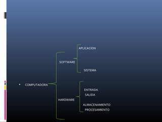 APLICACION
SOFTWARE
SISTEMA
 COMPUTADORA
ENTRADA
SALIDA
HARDWARE
ALMACENAMIENTO
PROCESAMIENTO
 