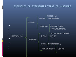 EJEMPOLOS DE DIFERENTES TIPOS DE HARDWARE
MIS DOS, INUX
SISTEMA UNIX,WINDOWS
SOFTWARE
 APLICASION WORD, EXEL,PAINT,
 POWER, POLIST,COREL
 TECLADO, MAUSE, CAMARA ,
 COMPUTADORA ENTRADA SCANDA
 HARDWARE
 SALIDA MONITOR,BOCINA,

 ALMACENAMIENTO USR, DVD
 