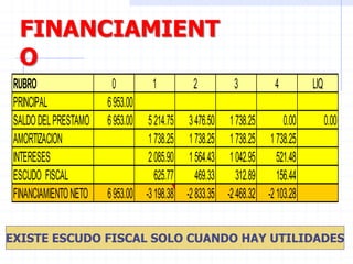 FINANCIAMIENT
O
EXISTE ESCUDO FISCAL SOLO CUANDO HAY UTILIDADES
RUBRO 0 1 2 3 4 LIQ
PRINCIPAL 6953.00
SALDODELPRESTAMO 6953.00 5214.75 3476.50 1738.25 0.00 0.00
AMORTIZACION 1738.25 1738.25 1738.25 1738.25
INTERESES 2085.90 1564.43 1042.95 521.48
ESCUDO FISCAL 625.77 469.33 312.89 156.44
FINANCIAMIENTONETO 6953.00 -3198.38 -2833.35 -2468.32 -2103.28
 
