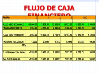 FLUJO DE CAJA
FINANCIERORUBRO 0 1 2 3 4 LIQ
FLUJO NETO ECONOMICO -13 906.00 13 828.50 12 622.50 12 622.50 15 622.50 1 500.00
FINANCIAMIENTO NETO 6 953.00 -3 198.38 -2 833.35 -2 468.32 -2 103.28 0.00
FLUJO NETO FINANCIERO -6 953.00 10 630.12 9 789.15 10 154.19 13 519.22 1 500.00
FACTORACTUALIZACION 1.0000 0.8929 0.7972 0.7118 0.6355 0.6355
12%
FLUJO FINANACTUALIZADO -6 953.00 9 491.18 7 803.85 7 227.55 8 591.71 953.28
CALCULO MANUAL -6 953.00 9 491.63 7 803.91 7 227.75 8 591.46 953.25
 