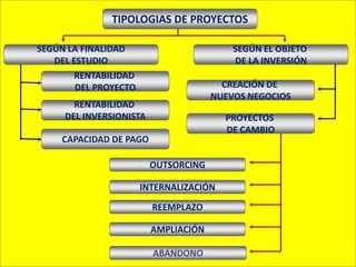 TIPOLOGIAS DE PROYECTOS
SEGÚN LA FINALIDAD
DEL ESTUDIO
SEGÚN EL OBJETO
DE LA INVERSIÓN
RENTABILIDAD
DEL PROYECTO
RENTABILIDAD
DEL INVERSIONISTA
CAPACIDAD DE PAGO
CREACIÓN DE
NUEVOS NEGOCIOS
PROYECTOS
DE CAMBIO
OUTSORCING
INTERNALIZACIÓN
REEMPLAZO
AMPLIACIÓN
ABANDONO
 