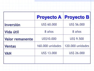 Proyecto A Proyecto B
Inversión US$ 60.000 US$ 56.000
Vida útil 8 años 8 años
Valor remanente US$10.000 US$ 9.500
Ventas 160.000 unidades 120.000 unidades
VAN US$ 13.000 US$ 26.000
 