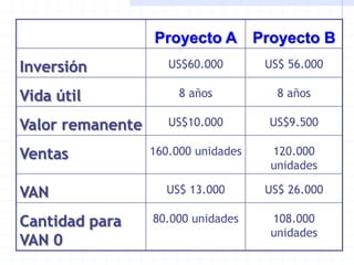 Proyecto A Proyecto B
Inversión US$60.000 US$ 56.000
Vida útil 8 años 8 años
Valor remanente US$10.000 US$9.500
Ventas 160.000 unidades 120.000
unidades
VAN US$ 13.000 US$ 26.000
Cantidad para
VAN 0
80.000 unidades 108.000
unidades
 