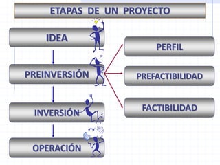 ETAPAS DE UN PROYECTO
PERFIL
PREFACTIBILIDAD
FACTIBILIDAD
IDEA
PREINVERSIÓN
INVERSIÓN
OPERACIÓN
 