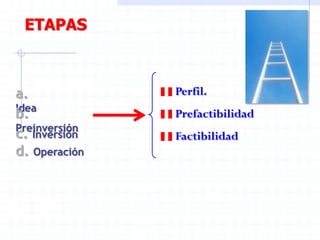 ETAPAS
Perfil.
Prefactibilidad
Factibilidad
a.
Idea
b.
Preinversión
c. Inversión
d. Operación
 