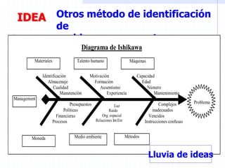 Otros método de identificación
de
problemas - proyectos
Talento humanoMateriales
Moneda
Management
Máquinas
Capacidad
Edad
Número
Mantenimiento
Complejos
inadecuados
Vencidos
Instrucciones confusas
Problema
Motivación
Formación
Ausentismo
Experiencia
Presupuestos
Políticas
Financieras
Procesos
Diagrama de Ishikawa
Medio ambiente
Identificación
Almacenaje
Cualidad
Manutención
Luz
Ruido
Org. espacial
Relaciones Int Ext
Luz
Ruido
Org. espacial
Relaciones Int Ext
Métodos
Lluvia de ideas
IDEA
 