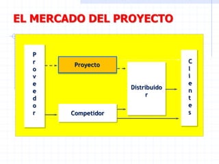 EL MERCADO DEL PROYECTO
Competidor
P
r
o
v
e
e
d
o
r
Distribuido
r
Proyecto
C
l
i
e
n
t
e
s
 