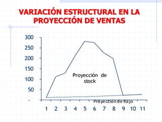 -
50
100
150
200
250
300
1 2 3 4 5 6 7 8 9 10 11
Proyección de flujo
Proyección de
stock
VARIACIÓN ESTRUCTURAL EN LA
PROYECCIÓN DE VENTAS
 
