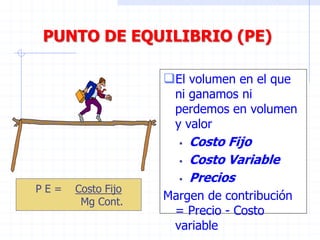 PUNTO DE EQUILIBRIO (PE)
El volumen en el que
ni ganamos ni
perdemos en volumen
y valor
 Costo Fijo
 Costo Variable
 Precios
Margen de contribución
= Precio - Costo
variable
P E = Costo Fijo
Mg Cont.
 