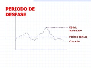 Contable
Déficit
acumulado
Periodo desfase
PERIODO DE
DESFASE
 