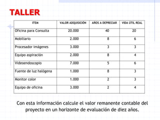 TALLER
ITEM VALOR ADQUISICIÓN AÑOS A DEPRECIAR VIDA ÚTIL REAL
Oficina para Consulta 20.000 40 20
Mobiliario 2.000 8 6
Procesador imágenes 3.000 3 3
Equipo aspiración 2.000 8 4
Videoendoscopio 7.000 5 6
Fuente de luz halógena 1.000 8 3
Monitor color 1.000 2 3
Equipo de oficina 3.000 2 4
Con esta información calcule el valor remanente contable del
proyecto en un horizonte de evaluación de diez años.
 