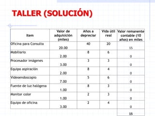TALLER (SOLUCIÓN)
Item
Valor de
adquisición
(miles)
Años a
depreciar
Vida útil
real
Valor remanente
contable (10
años) en miles
Oficina para Consulta
20.00
40 20
15
Mobiliario
2.00
8 6
0
Procesador imágenes
3.00
3 3
0
Equipo aspiración
2.00
8 4
0
Videoendoscopio
7.00
5 6
0
Fuente de luz halógena
1.00
8 3
0
Monitor color
1.00
2 3
0
Equipo de oficina
3.00
2 4
0
15
 