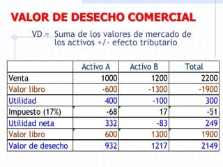 VALOR DE DESECHO COMERCIAL
VD = Suma de los valores de mercado de
los activos +/- efecto tributario
Activo A Activo B Total
Venta 1000 1200 2200
Valor libro -600 -1300 -1900
Utilidad 400 -100 300
Impuesto (17%) -68 17 -51
Utilidad neta 332 -83 249
Valor libro 600 1300 1900
Valor de desecho 932 1217 2149
 
