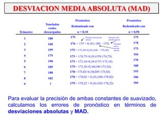 DESVIACION MEDIAABSOLUTA (MAD)
Trimestre
Toneladas
reales
descargadas
Pronóstico
Redondeado con
α = 0,10
Pronóstico
Redondeado con
α = 0,50
1
2
3
4
5
6
7
8
9
180
168
159
175
190
205
180
182
?
175
= 175 + 0,10 ( 180 – 175)
Pronóstico del periodo
anterior
Demanda
real en
periodo
anterior
Pronóstico del
periodo anterior
176
175 = 175,50+0,10 (168 – 175,50)
173 = 174,75+0,10 (159-174,75)
173 = 173,18+0,10 (175+173,18)
175 = 173,36+0,10(190-173,36)
178= 175,02+0,10(205-175,02)
178 = 178,02 + 0,10 (180-178,02)
179 = 178,22 + 0,10 (182-178,22)
175
178
173
166
170
180
193
186
184
Para evaluar la precisión de ambas constantes de suavizado,
calculamos los errores de pronóstico en términos de
desviaciones absolutas y MAD.
 