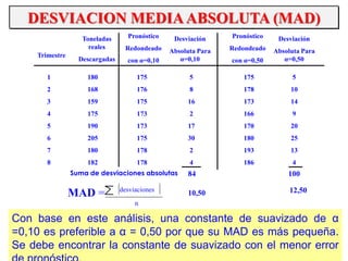DESVIACION MEDIAABSOLUTA (MAD)
Trimestre
Toneladas
reales
Descargadas
Pronóstico
Redondeado
con α=0,10
Desviación
Absoluta Para
α=0,10
Pronóstico
Redondeado
con α=0,50
Desviación
Absoluta Para
α=0,50
1
2
3
4
5
6
7
8
180
168
159
175
190
205
180
182
175
176
175
173
173
175
178
178
5
8
16
2
17
30
2
4
175
178
173
166
170
180
193
186
5
10
14
9
20
25
13
4
Suma de desviaciones absolutas 84 100
MAD = desviaciones
n
10,50 12,50
Con base en este análisis, una constante de suavizado de α
=0,10 es preferible a α = 0,50 por que su MAD es más pequeña.
Se debe encontrar la constante de suavizado con el menor error
 