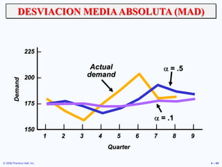 © 2006 Prentice Hall, Inc. 4 – 54
225225 –
200200 –
175175 –
150150 – | | | | | | | | |
11 22 33 44 55 66 77 88 99
QuarterQuarter
DemandDemand
= .1= .1
ActualActual
demanddemand
= .5= .5
DESVIACION MEDIAABSOLUTA (MAD)
 