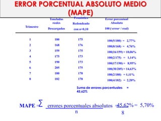 ERROR PORCENTUAL ABSOLUTO MEDIO
(MAPE)
Trimestre
Toneladas
reales
Descargadas
Pronóstico
Redondeado
con α=0,10
1
2
3
4
5
6
7
8
180
168
159
175
190
205
180
182
175
176
175
173
173
175
178
178
Suma de errores porcentuales =
45,62%
Error porcentual
Absoluto
100 ( error / real)
100(5/180) = 2,77%
100(8/168) = 4,76%
100(16/159) = 10,06%
100(2/175) = 1,14%
100(17/190) = 8,95%
100(30/205) = 14,63%
100(2/180) = 1,11%
100(4/182) = 2,20%
MAPE = errores porcentuales absolutos =
n 8
= 5,70%45,62%
 