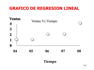 130
Tiempo
Ventas
0
1
2
3
4
04 05 06 07 08
Ventas Vs Tiempo
GRAFICO DE REGRESION LINEAL
 