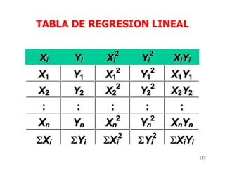 133
Xi Yi Xi
2
Yi
2
XiYi
X1 Y1 X1
2
Y1
2
X1Y1
X2 Y2 X2
2
Y2
2
X2Y2
: : : : :
Xn Yn Xn
2
Yn
2
XnYn
Xi Yi Xi
2
Yi
2
XiYi
TABLA DE REGRESION LINEAL
 