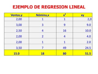 EJEMPLO DE REGRESION LINEAL
Ventas,y Nómina,x x2
xy
2,00 1 1 2,0
3,00 3 9 9.0
2,50 4 16 10.0
2,00 2 4 4.0
2,00 1 1 2.0
3,50 7 49 24.5
15.0 18 80 51.5
 