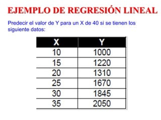 EJEMPLO DE REGRESIÓN LINEAL
Predecir el valor de Y para un X de 40 si se tienen los
siguiente datos:
 