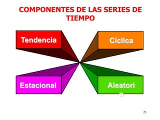 23
Tendencia
Estacional
Cíclica
Aleatori
o
COMPONENTES DE LAS SERIES DE
TIEMPO
 