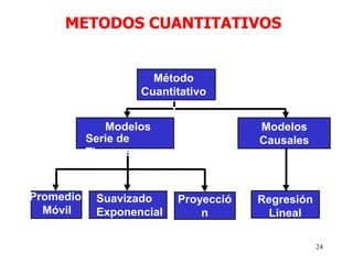 24
Método
Cuantitativo
Regresión
Lineal
Modelos
Causales
Suavizado
Exponencial
Promedio
Móvil
Modelos
Serie de
Tiempos
Proyecció
n
Tendencia
METODOS CUANTITATIVOS
 