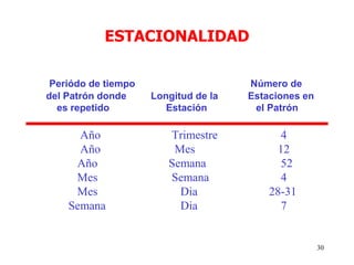 30
ESTACIONALIDAD
Periódo de tiempo Número de
del Patrón donde Longitud de la Estaciones en
es repetido Estación el Patrón
Año Trimestre 4
Año Mes 12
Año Semana 52
Mes Semana 4
Mes Dia 28-31
Semana Dia 7
 