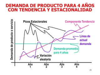 35
DEMANDA DE PRODUCTO PARA 4 AÑOS
CON TENDENCIA Y ESTACIONALIDAD
Año
1
Año
2
Año
3
Año
4
Picos Estacionales Componente Tendencia
Línea de
actual
demanda
Demanda promedio
para 4 años
Demandadeproductooservicio
Variación
aleatoria
 