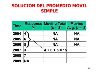 40
Time
Response
Yi
Moving Total
(n = 3)
Moving
Avg. (n = 3)
2004 4
2005 6
2006 5
NA NA
NA NA
NA NA
2007 3
2008 7
2009 NA
4 + 6 + 5 = 15
SOLUCION DEL PROMEDIO MOVIL
SIMPLE
 