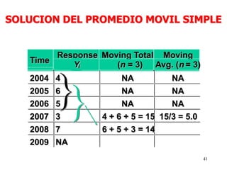 41
Time
Response
Yi
Moving Total
(n = 3)
Moving
Avg. (n = 3)
2004 4 NA NA
2005 6 NA NA
2006 5 NA NA
2007 3 4 + 6 + 5 = 15 15/3 = 5.0
2008 7
2009 NA
6 + 5 + 3 = 14
SOLUCION DEL PROMEDIO MOVIL SIMPLE
 
