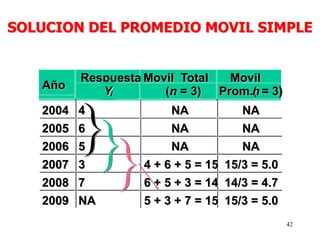 42
Año
Respuesta
Yi
Movil Total
(n = 3)
Movil
Prom.(n = 3)
2004 4 NA NA
2005 6 NA NA
2006 5 NA NA
2007 3 4 + 6 + 5 = 15 15/3 = 5.0
2008 7 6 + 5 + 3 = 14 14/3 = 4.7
2009 NA 5 + 3 + 7 = 15 15/3 = 5.0
SOLUCION DEL PROMEDIO MOVIL SIMPLE
 
