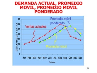 54
DEMANDA ACTUAL, PROMEDIO
MOVIL, PROMEDIO MOVIL
PONDERADO
0
5
10
15
20
25
30
35
Jan Feb Mar Apr May Jun Jul Aug Sep Oct Nov Dec
Meses
DEMANDADEVENTAS
Ventas actuales
Promedio móvil
Promedio móvil
ponderado
 