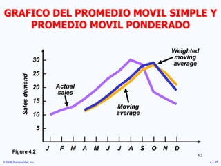 © 2006 Prentice Hall, Inc. 4 – 47
3030 –
2525 –
2020 –
1515 –
1010 –
55 –
SalesdemandSalesdemand
| | | | | | | | | | | |
JJ FF MM AA MM JJ JJ AA SS OO NN DD
ActualActual
salessales
MovingMoving
averageaverage
WeightedWeighted
movingmoving
averageaverage
Figure 4.2Figure 4.2
62
GRAFICO DEL PROMEDIO MOVIL SIMPLE Y
PROMEDIO MOVIL PONDERADO
 