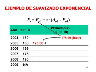 66
Ft = Ft-1 + a· (At-1 - Ft-1)
Año Actual
PronósticoFt
(a = .10)
2004 180 175.00 (Base)
2005 168
2006 159
2007 175
2008 190
2009 NA
175.00 +
EJEMPLO DE SUAVIZADO EXPONENCIAL
 