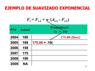 67
Ft = Ft-1 + a· (At-1 - Ft-1)
Año Actual
Ft
(a = .10)
2004 180
2005 168 175.00 + .10(
2006 159
2007 175
2008 190
2009 NA
EJEMPLO DE SUAVIZADO EXPONENCIAL
Pronóstico
175.00 (Base)
 