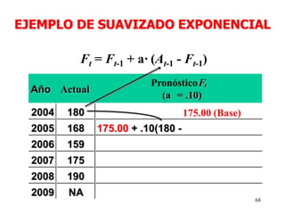 68
Ft = Ft-1 + a· (At-1 - Ft-1)
Año Actual
Ft
(a = .10)
2004 180
2005 168 175.00 + .10(180 -
2006 159
2007 175
2008 190
2009 NA
EJEMPLO DE SUAVIZADO EXPONENCIAL
Pronóstico
175.00 (Base)
 