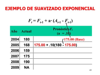 69
Ft = Ft-1 + a· (At-1 - Ft-1)
Año Actual
Ft
(a = .10)
2004 180
2005 168 175.00 + .10(180 - 175.00)
2006 159
2007 175
2008 190
2009 NA
EJEMPLO DE SUAVIZADO EXPONENCIAL
Pronóstico
175.00 (Base)
 