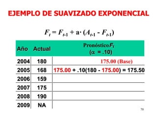 70
Ft = Ft-1 + a· (At-1 - Ft-1)
Año Actual
Ft
( = .10)
2004 180
2005 168 175.00 + .10(180 - 175.00) = 175.50
2006 159
2007 175
2008 190
2009 NA
EJEMPLO DE SUAVIZADO EXPONENCIAL
Pronóstico
175.00 (Base)
 