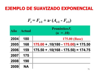 71
Ft = Ft-1 + a· (At-1 - Ft-1)
Año Actual
Ft
(a = .10)
2004 180
2005 168 175.00 + .10(180 - 175.00) = 175.50
2006 159 175.50 + .10(168 - 175.50) = 174.75
2007 175
2008 190
2009 NA
EJEMPLO DE SUAVIZADO EXPONENCIAL
Pronóstico
175.00 (Base)
 