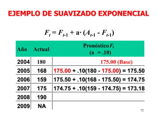 72
Ft = Ft-1 + a· (At-1 - Ft-1)
Año Actual
Ft
(a = .10)
2004 180
2005 168 175.00 + .10(180 - 175.00) = 175.50
2006 159 175.50 + .10(168 - 175.50) = 174.75
2007 175
2008 190
2009 NA
174.75 + .10(159 - 174.75) = 173.18
EJEMPLO DE SUAVIZADO EXPONENCIAL
Pronóstico
175.00 (Base)
 
