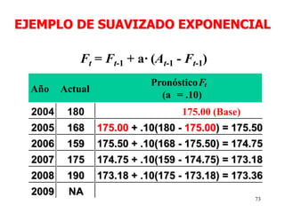 73
Ft = Ft-1 + a· (At-1 - Ft-1)
Año Actual
Ft
(a = .10)
2004 180
2005 168 175.00 + .10(180 - 175.00) = 175.50
2006 159 175.50 + .10(168 - 175.50) = 174.75
2007 175 174.75 + .10(159 - 174.75) = 173.18
2008 190 173.18 + .10(175 - 173.18) = 173.36
2009 NA
EJEMPLO DE SUAVIZADO EXPONENCIAL
Pronóstico
175.00 (Base)
 
