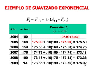 74
Ft = Ft-1 + a· (At-1 - Ft-1)
Año Actual
Ft
(a = .10)
2004 180
2005 168 175.00 + .10(180 - 175.00) = 175.50
2006 159 175.50 + .10(168 - 175.50) = 174.75
2007 175 174.75 + .10(159 - 174.75) = 173.18
2008 190 173.18 + .10(175 - 173.18) = 173.36
2009 NA 173.36 + .10(190 - 173.36) = 175.02
EJEMPLO DE SUAVIZADO EXPONENCIAL
Pronóstico
175.00 (Base)
 